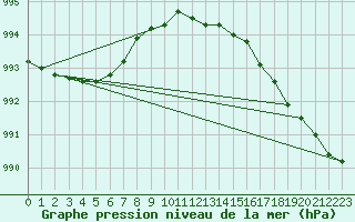 Courbe de la pression atmosphrique pour Porkalompolo