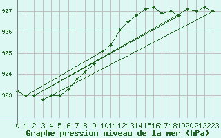 Courbe de la pression atmosphrique pour Terschelling Hoorn