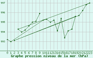 Courbe de la pression atmosphrique pour Madrid / Retiro (Esp)