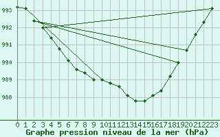 Courbe de la pression atmosphrique pour Magilligan