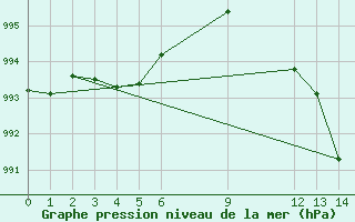 Courbe de la pression atmosphrique pour Fisterra