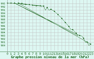 Courbe de la pression atmosphrique pour Honningsvag / Valan