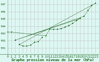 Courbe de la pression atmosphrique pour Torun