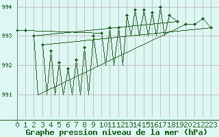 Courbe de la pression atmosphrique pour Bardufoss