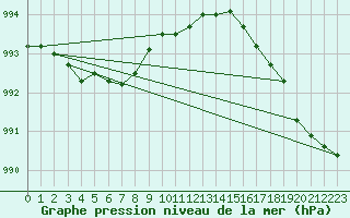 Courbe de la pression atmosphrique pour Nostang (56)