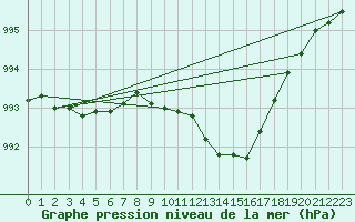 Courbe de la pression atmosphrique pour Constance (All)