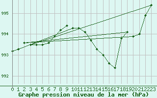 Courbe de la pression atmosphrique pour Lussat (23)