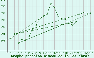 Courbe de la pression atmosphrique pour Veggli Ii