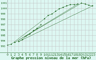 Courbe de la pression atmosphrique pour Svenska Hogarna