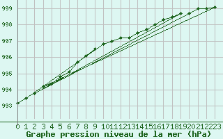 Courbe de la pression atmosphrique pour Sydfyns Flyveplads