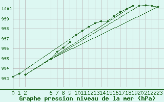 Courbe de la pression atmosphrique pour Fair Isle
