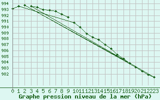 Courbe de la pression atmosphrique pour Johvi