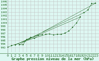 Courbe de la pression atmosphrique pour Estoher (66)