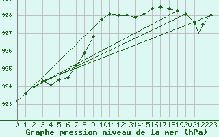 Courbe de la pression atmosphrique pour Brize Norton