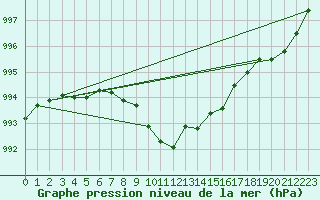 Courbe de la pression atmosphrique pour Muehlacker