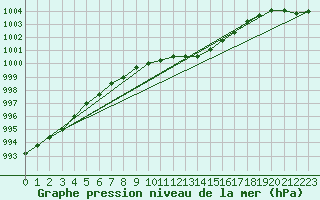 Courbe de la pression atmosphrique pour Gurteen