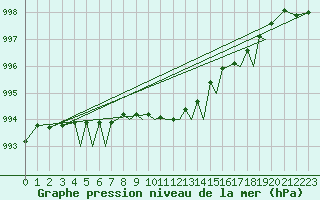 Courbe de la pression atmosphrique pour Isle Of Man / Ronaldsway Airport