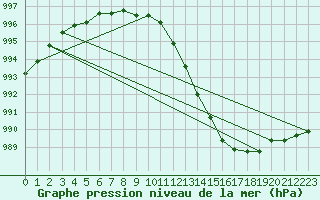 Courbe de la pression atmosphrique pour West Freugh