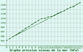 Courbe de la pression atmosphrique pour Kinloss