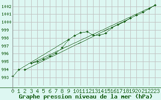 Courbe de la pression atmosphrique pour Avord (18)