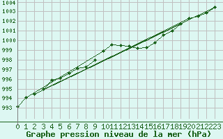 Courbe de la pression atmosphrique pour Ste (34)