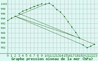 Courbe de la pression atmosphrique pour Mona