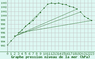 Courbe de la pression atmosphrique pour Recht (Be)