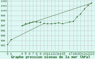 Courbe de la pression atmosphrique pour Besson - Chassignolles (03)