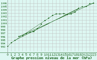 Courbe de la pression atmosphrique pour Xert / Chert (Esp)