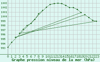 Courbe de la pression atmosphrique pour Trier-Petrisberg