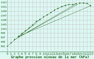 Courbe de la pression atmosphrique pour Toholampi Laitala