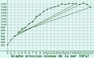 Courbe de la pression atmosphrique pour Porkalompolo