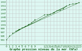 Courbe de la pression atmosphrique pour Brest (29)