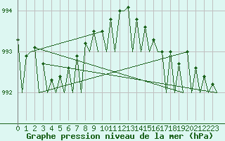 Courbe de la pression atmosphrique pour Dublin (Ir)