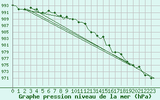 Courbe de la pression atmosphrique pour Keflavikurflugvollur