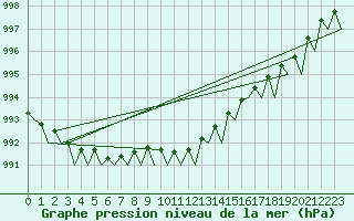 Courbe de la pression atmosphrique pour Pori