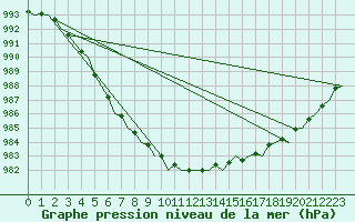 Courbe de la pression atmosphrique pour Kirkwall Airport