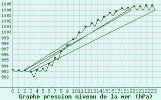 Courbe de la pression atmosphrique pour Waddington