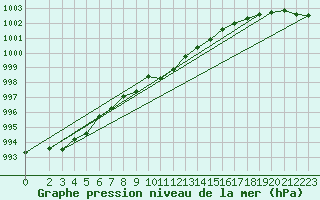 Courbe de la pression atmosphrique pour Crnomelj