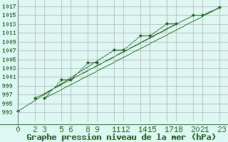 Courbe de la pression atmosphrique pour Niinisalo