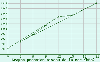 Courbe de la pression atmosphrique pour Teriberka