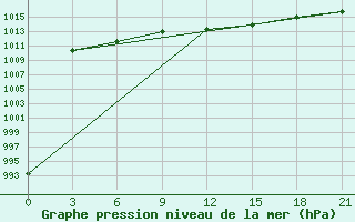 Courbe de la pression atmosphrique pour Myronivka