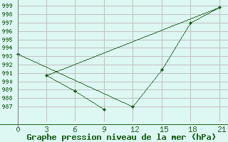 Courbe de la pression atmosphrique pour Bujaga