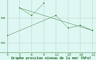 Courbe de la pression atmosphrique pour Siauliai