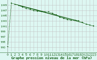 Courbe de la pression atmosphrique pour Bedford