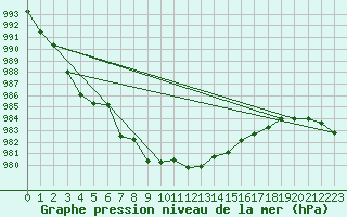 Courbe de la pression atmosphrique pour Trawscoed