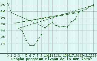 Courbe de la pression atmosphrique pour Douelle (46)