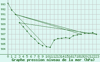 Courbe de la pression atmosphrique pour Kihnu