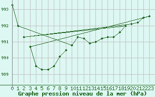 Courbe de la pression atmosphrique pour Werl