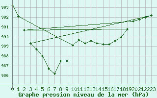 Courbe de la pression atmosphrique pour Anglars St-Flix(12)